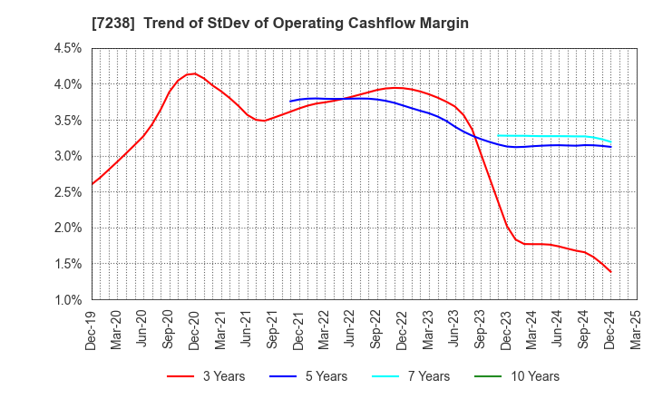 7238 AKEBONO BRAKE INDUSTRY CO., LTD.: Trend of StDev of Operating Cashflow Margin