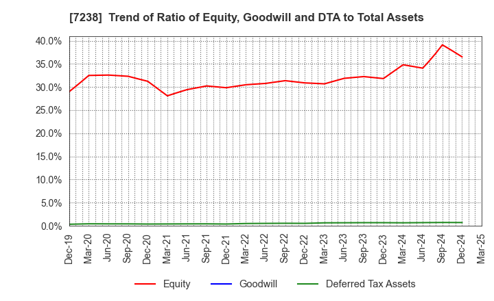 7238 AKEBONO BRAKE INDUSTRY CO., LTD.: Trend of Ratio of Equity, Goodwill and DTA to Total Assets