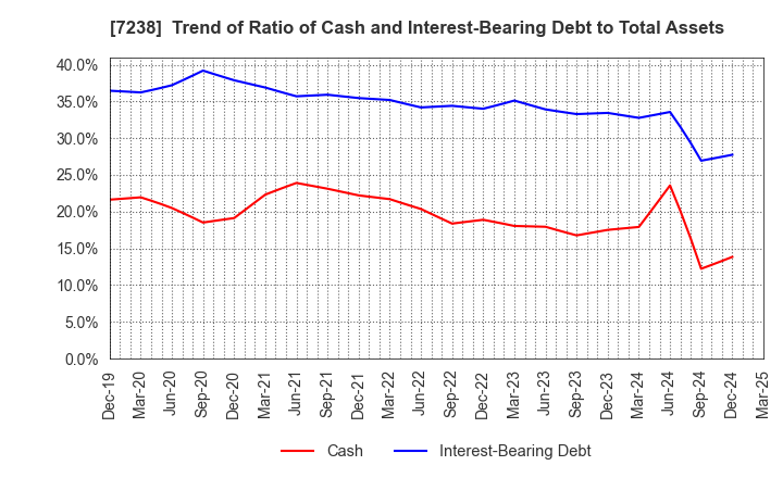 7238 AKEBONO BRAKE INDUSTRY CO., LTD.: Trend of Ratio of Cash and Interest-Bearing Debt to Total Assets