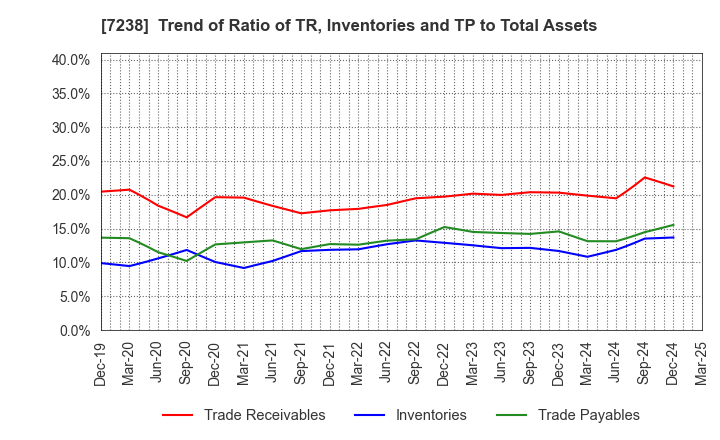 7238 AKEBONO BRAKE INDUSTRY CO., LTD.: Trend of Ratio of TR, Inventories and TP to Total Assets