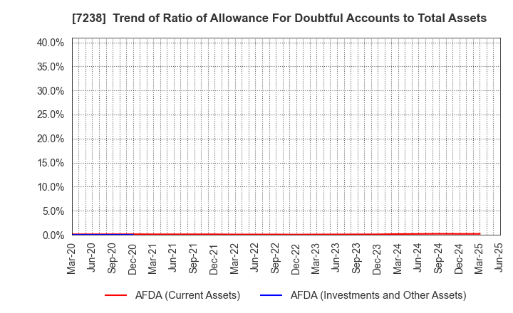7238 AKEBONO BRAKE INDUSTRY CO., LTD.: Trend of Ratio of Allowance For Doubtful Accounts to Total Assets