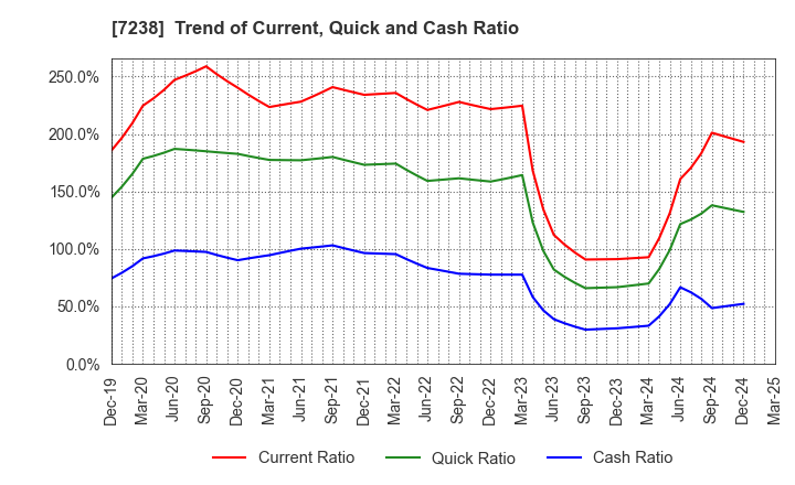 7238 AKEBONO BRAKE INDUSTRY CO., LTD.: Trend of Current, Quick and Cash Ratio