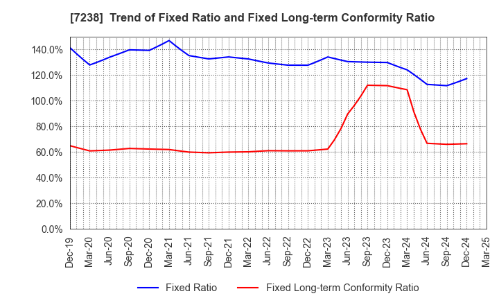 7238 AKEBONO BRAKE INDUSTRY CO., LTD.: Trend of Fixed Ratio and Fixed Long-term Conformity Ratio