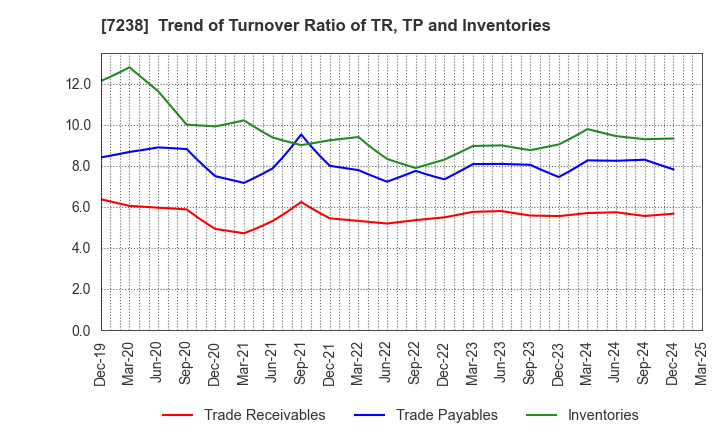 7238 AKEBONO BRAKE INDUSTRY CO., LTD.: Trend of Turnover Ratio of TR, TP and Inventories