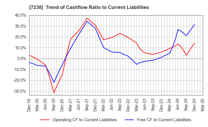 7238 AKEBONO BRAKE INDUSTRY CO., LTD.: Trend of Cashflow Ratio to Current Liabilities