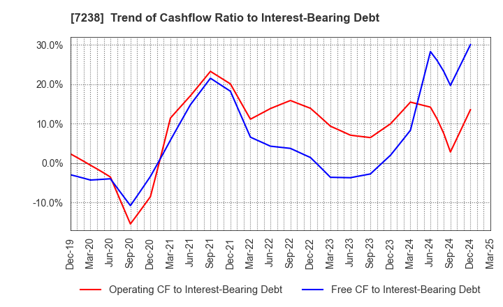 7238 AKEBONO BRAKE INDUSTRY CO., LTD.: Trend of Cashflow Ratio to Interest-Bearing Debt