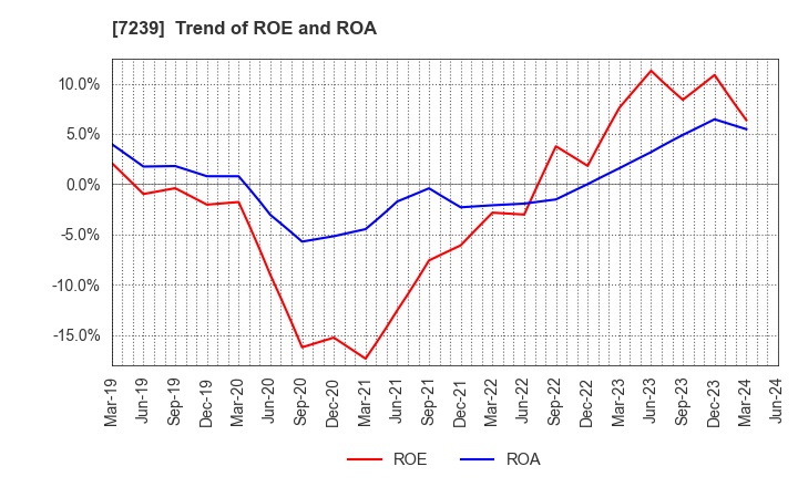 7239 TACHI-S CO.,LTD.: Trend of ROE and ROA