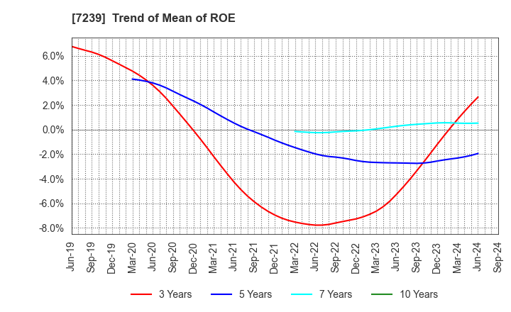 7239 TACHI-S CO.,LTD.: Trend of Mean of ROE