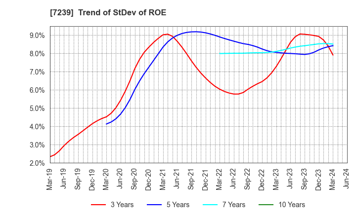 7239 TACHI-S CO.,LTD.: Trend of StDev of ROE