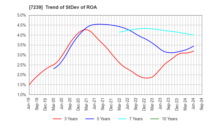 7239 TACHI-S CO.,LTD.: Trend of StDev of ROA