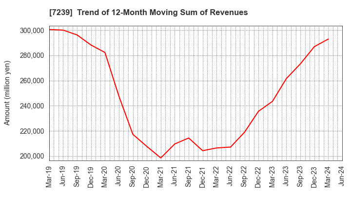 7239 TACHI-S CO.,LTD.: Trend of 12-Month Moving Sum of Revenues
