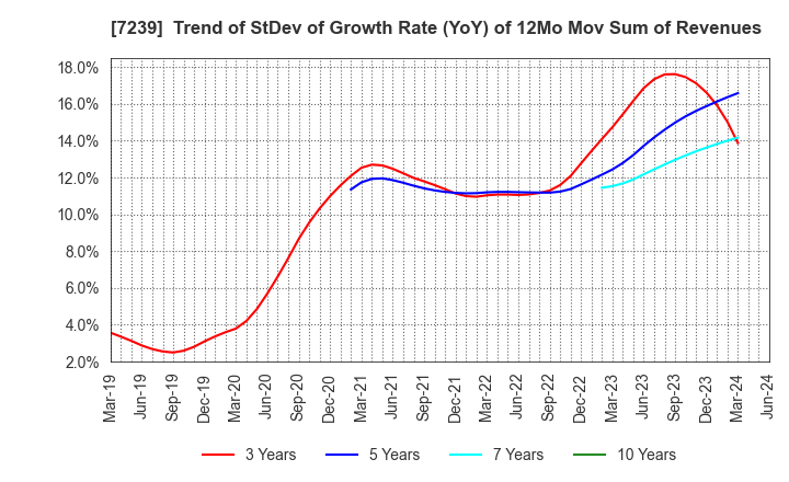 7239 TACHI-S CO.,LTD.: Trend of StDev of Growth Rate (YoY) of 12Mo Mov Sum of Revenues