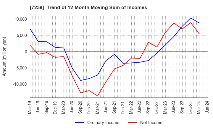 7239 TACHI-S CO.,LTD.: Trend of 12-Month Moving Sum of Incomes