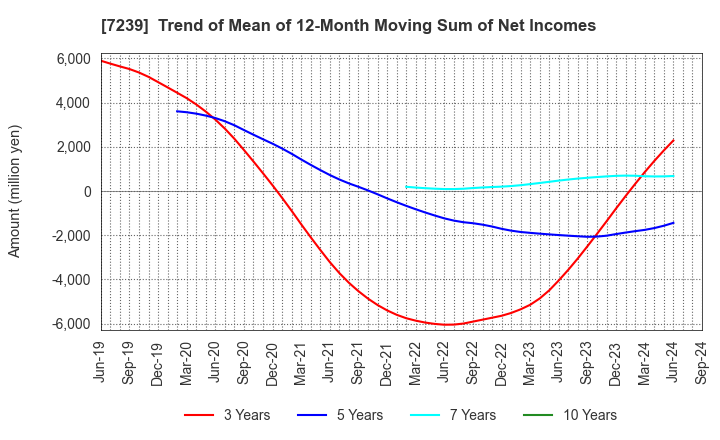 7239 TACHI-S CO.,LTD.: Trend of Mean of 12-Month Moving Sum of Net Incomes