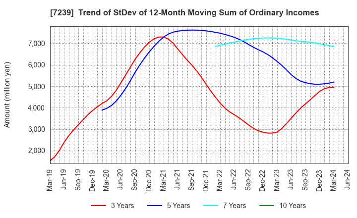 7239 TACHI-S CO.,LTD.: Trend of StDev of 12-Month Moving Sum of Ordinary Incomes