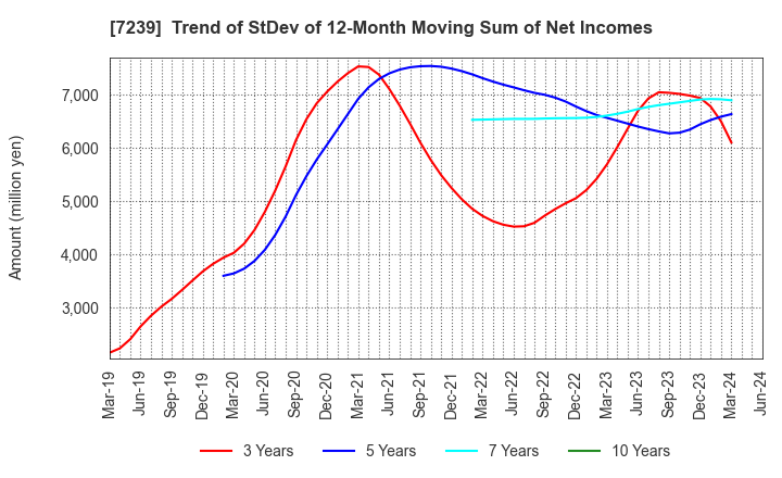 7239 TACHI-S CO.,LTD.: Trend of StDev of 12-Month Moving Sum of Net Incomes