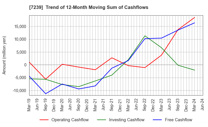 7239 TACHI-S CO.,LTD.: Trend of 12-Month Moving Sum of Cashflows
