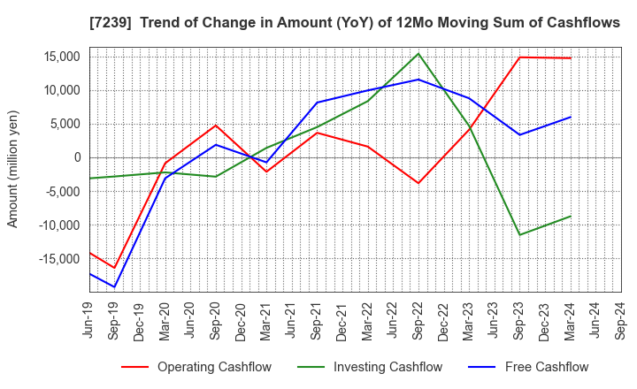 7239 TACHI-S CO.,LTD.: Trend of Change in Amount (YoY) of 12Mo Moving Sum of Cashflows