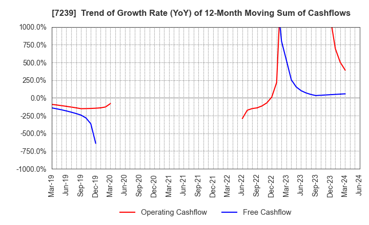 7239 TACHI-S CO.,LTD.: Trend of Growth Rate (YoY) of 12-Month Moving Sum of Cashflows