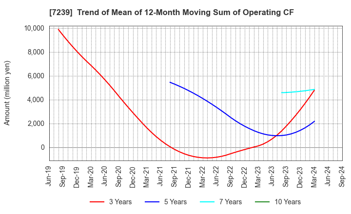 7239 TACHI-S CO.,LTD.: Trend of Mean of 12-Month Moving Sum of Operating CF