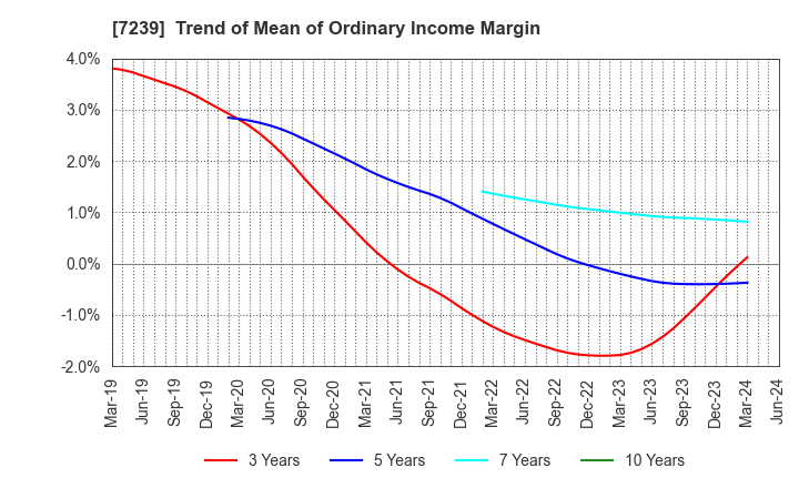 7239 TACHI-S CO.,LTD.: Trend of Mean of Ordinary Income Margin