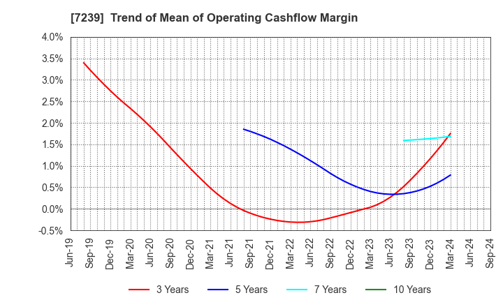 7239 TACHI-S CO.,LTD.: Trend of Mean of Operating Cashflow Margin