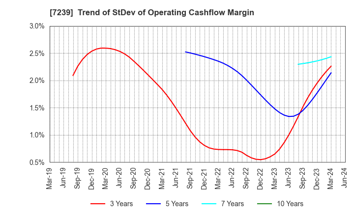 7239 TACHI-S CO.,LTD.: Trend of StDev of Operating Cashflow Margin