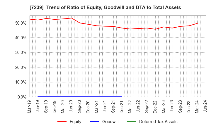 7239 TACHI-S CO.,LTD.: Trend of Ratio of Equity, Goodwill and DTA to Total Assets
