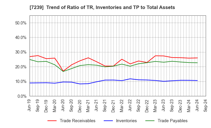 7239 TACHI-S CO.,LTD.: Trend of Ratio of TR, Inventories and TP to Total Assets