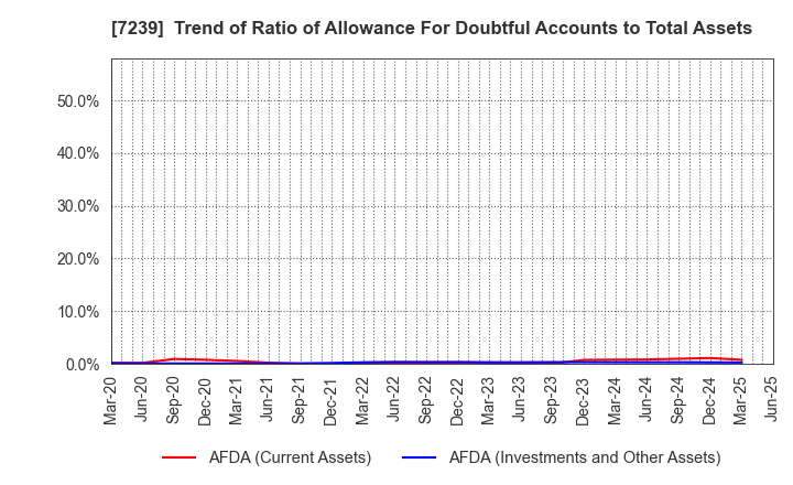 7239 TACHI-S CO.,LTD.: Trend of Ratio of Allowance For Doubtful Accounts to Total Assets