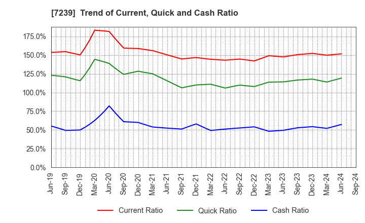 7239 TACHI-S CO.,LTD.: Trend of Current, Quick and Cash Ratio