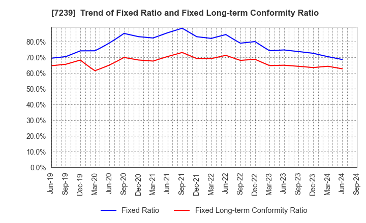 7239 TACHI-S CO.,LTD.: Trend of Fixed Ratio and Fixed Long-term Conformity Ratio