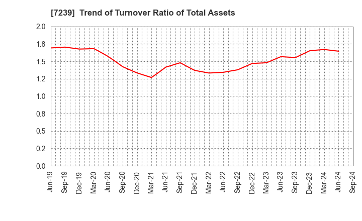 7239 TACHI-S CO.,LTD.: Trend of Turnover Ratio of Total Assets