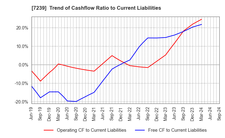 7239 TACHI-S CO.,LTD.: Trend of Cashflow Ratio to Current Liabilities