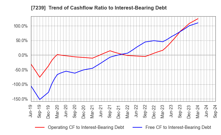 7239 TACHI-S CO.,LTD.: Trend of Cashflow Ratio to Interest-Bearing Debt