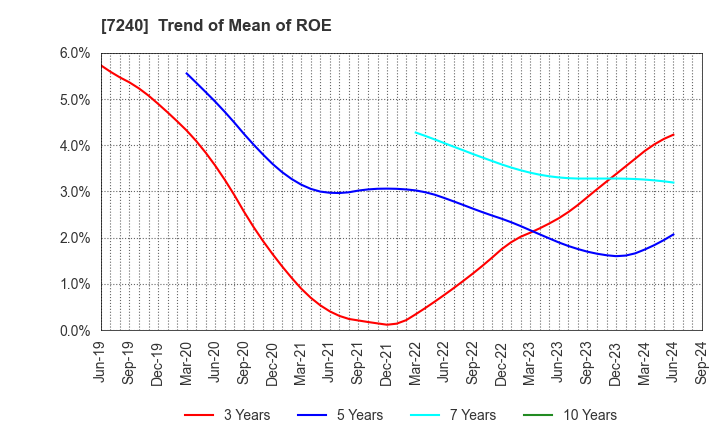 7240 NOK CORPORATION: Trend of Mean of ROE
