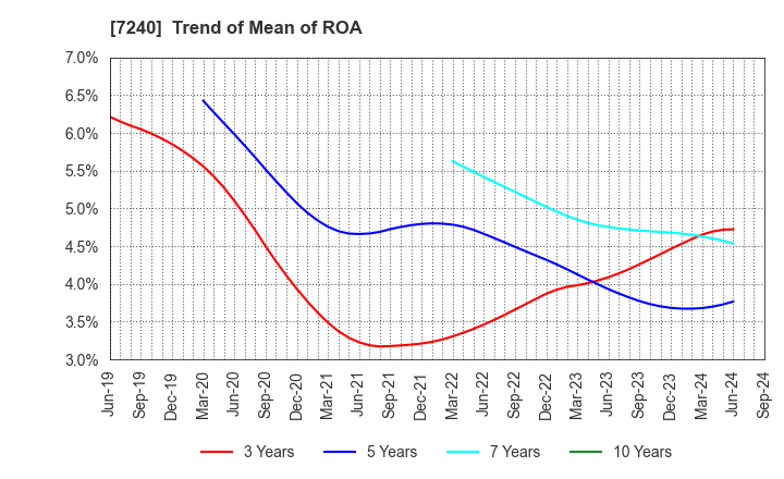 7240 NOK CORPORATION: Trend of Mean of ROA