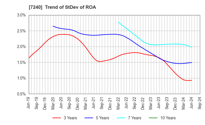 7240 NOK CORPORATION: Trend of StDev of ROA