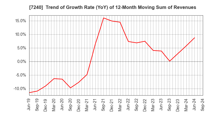 7240 NOK CORPORATION: Trend of Growth Rate (YoY) of 12-Month Moving Sum of Revenues