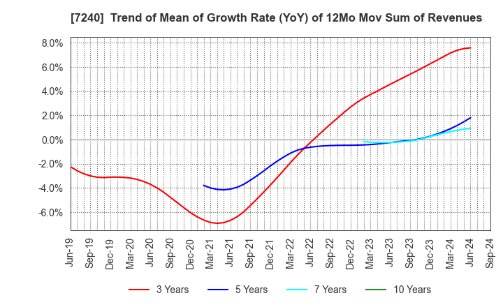 7240 NOK CORPORATION: Trend of Mean of Growth Rate (YoY) of 12Mo Mov Sum of Revenues