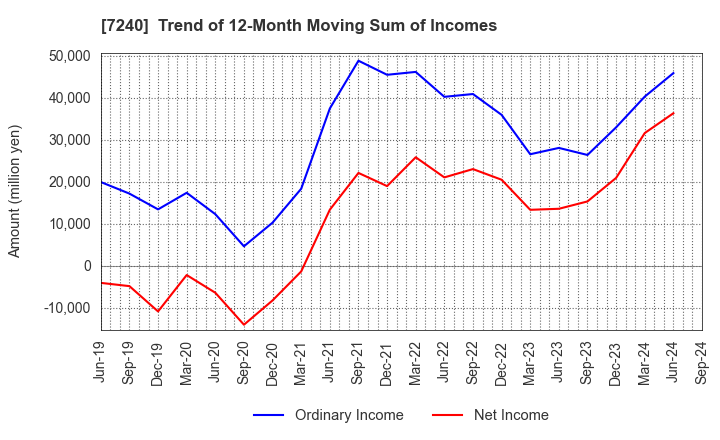 7240 NOK CORPORATION: Trend of 12-Month Moving Sum of Incomes