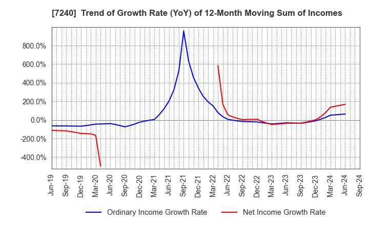 7240 NOK CORPORATION: Trend of Growth Rate (YoY) of 12-Month Moving Sum of Incomes