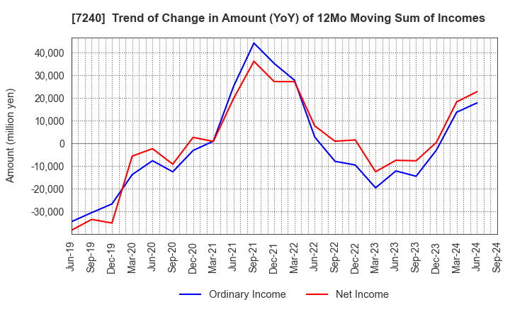 7240 NOK CORPORATION: Trend of Change in Amount (YoY) of 12Mo Moving Sum of Incomes