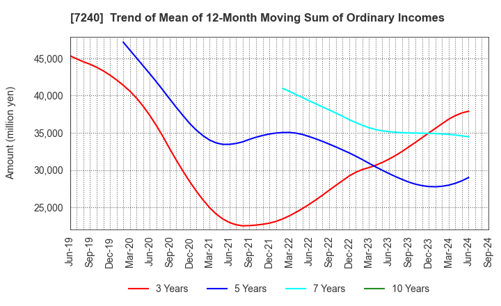 7240 NOK CORPORATION: Trend of Mean of 12-Month Moving Sum of Ordinary Incomes