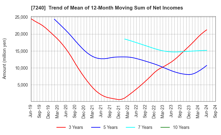 7240 NOK CORPORATION: Trend of Mean of 12-Month Moving Sum of Net Incomes