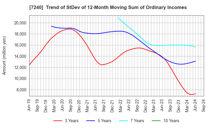 7240 NOK CORPORATION: Trend of StDev of 12-Month Moving Sum of Ordinary Incomes