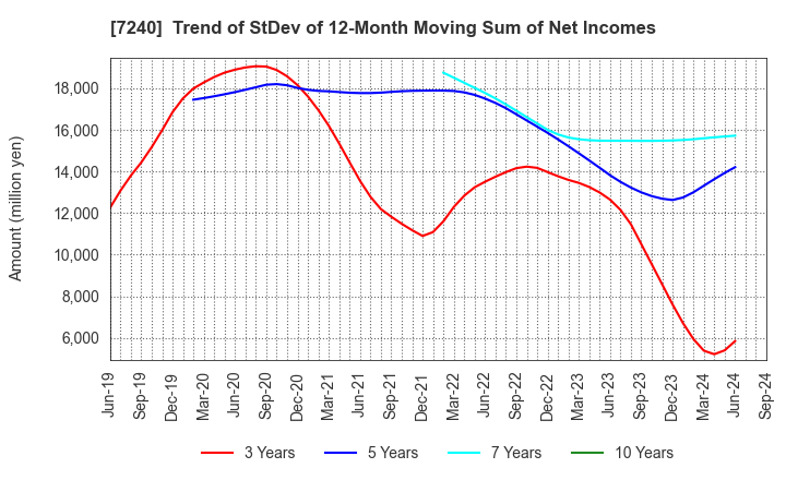 7240 NOK CORPORATION: Trend of StDev of 12-Month Moving Sum of Net Incomes