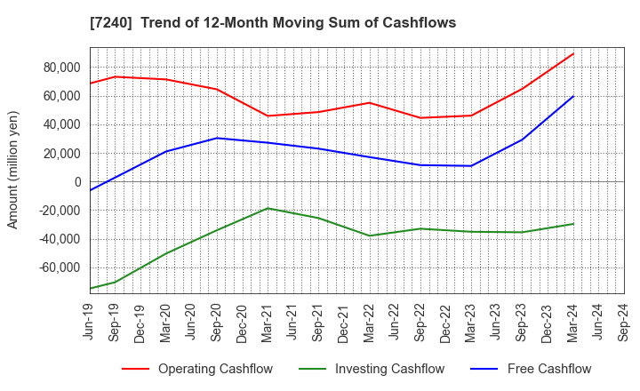 7240 NOK CORPORATION: Trend of 12-Month Moving Sum of Cashflows