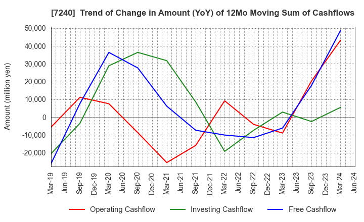 7240 NOK CORPORATION: Trend of Change in Amount (YoY) of 12Mo Moving Sum of Cashflows