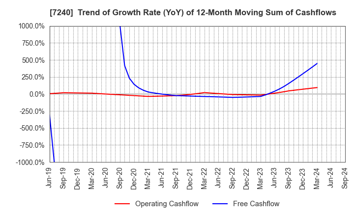 7240 NOK CORPORATION: Trend of Growth Rate (YoY) of 12-Month Moving Sum of Cashflows